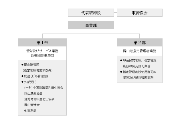 組織図